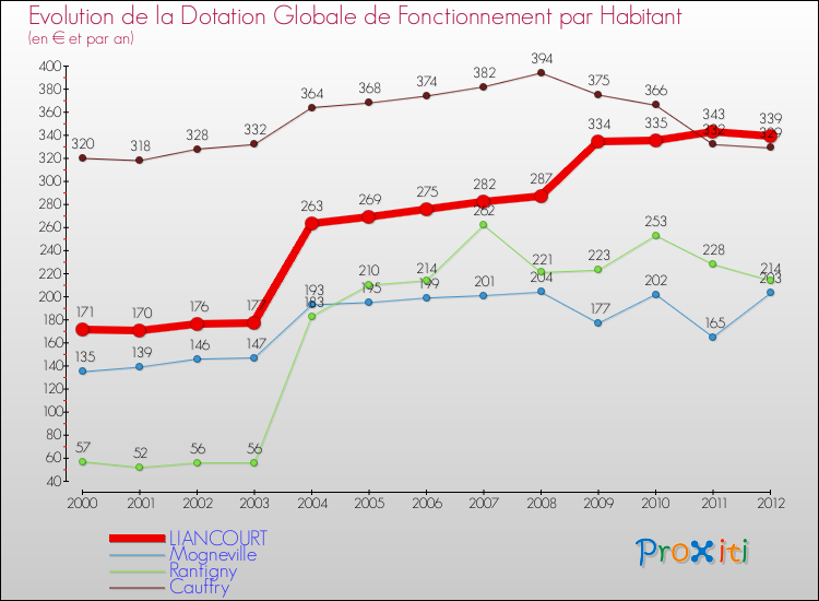 Evolution et montant de la dotation globale de fonctionnement par Habitant pour LIANCOURT et les communes proches Comparaison des dotations globales de fonctionnement par habitant pour LIANCOURT et les communes voisines