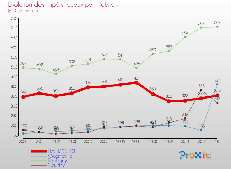 Evolution et montant des impôts locaux par Habitant pour LIANCOURT et les communes proches Comparaison des impôts locaux par habitant pour LIANCOURT et les communes voisines