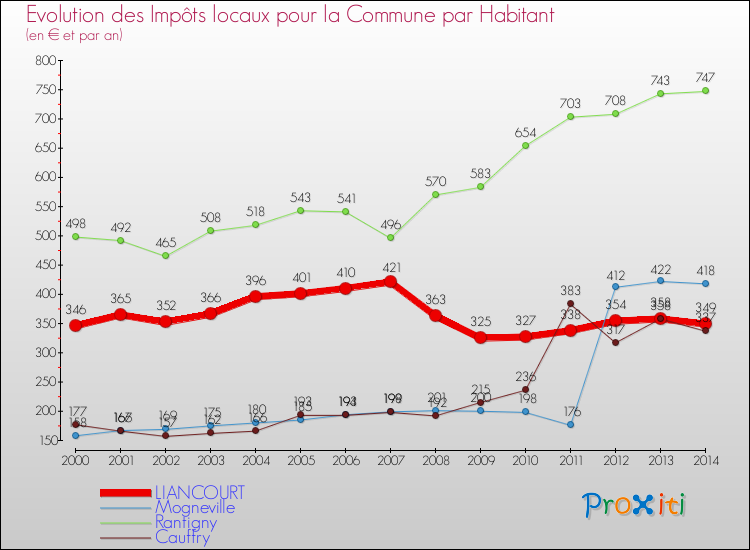 Evolution et montant des impôts locaux par Habitant pour LIANCOURT et les communes proches de 2000 à 2014 Comparaison des impôts locaux par habitant pour LIANCOURT et les communes voisines de 2000 à 2014