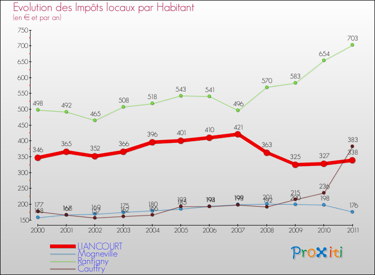 Evolution et montant des impôts locaux par Habitant pour LIANCOURT et les communes proches Comparaison des impôts locaux par habitant pour LIANCOURT et les communes voisines
