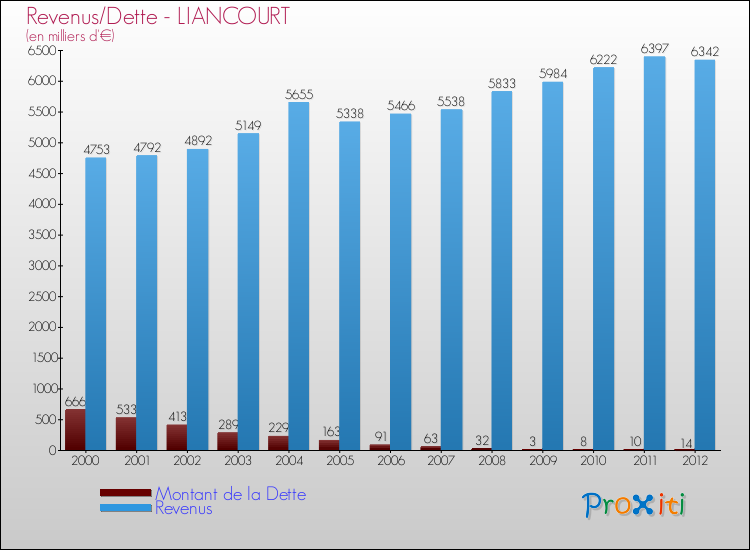 Evolution comparée de la dette et des revenus pour la commune de LIANCOURT de 2000 à 2012 Comparaison de la dette et des revenus pour LIANCOURT de 2000 à 2012