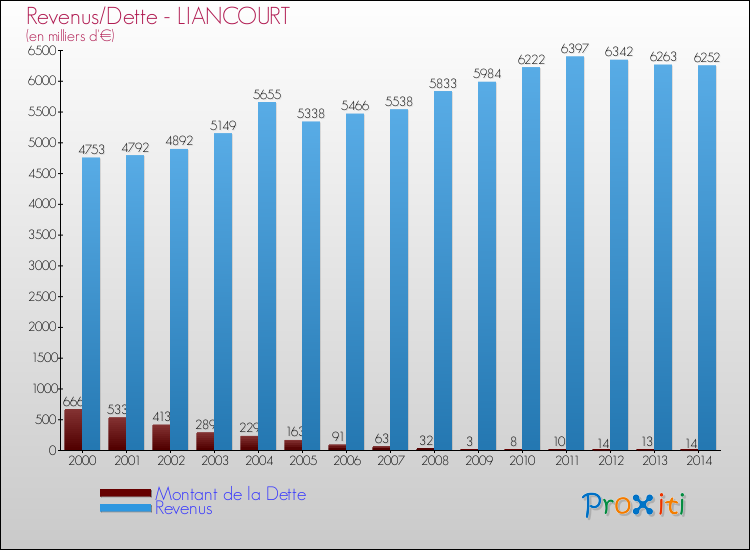 Evolution comparée de la dette et des revenus pour la commune de LIANCOURT de 2000 à 2014 Comparaison de la dette et des revenus pour LIANCOURT de 2000 à 2014