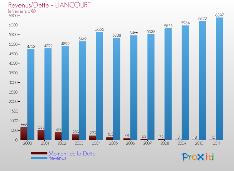 Evolution comparée de la dette et des revenus pour la commune de LIANCOURT de 2000 à 2011 Comparaison de la dette et des revenus pour LIANCOURT de 2000 à 2011