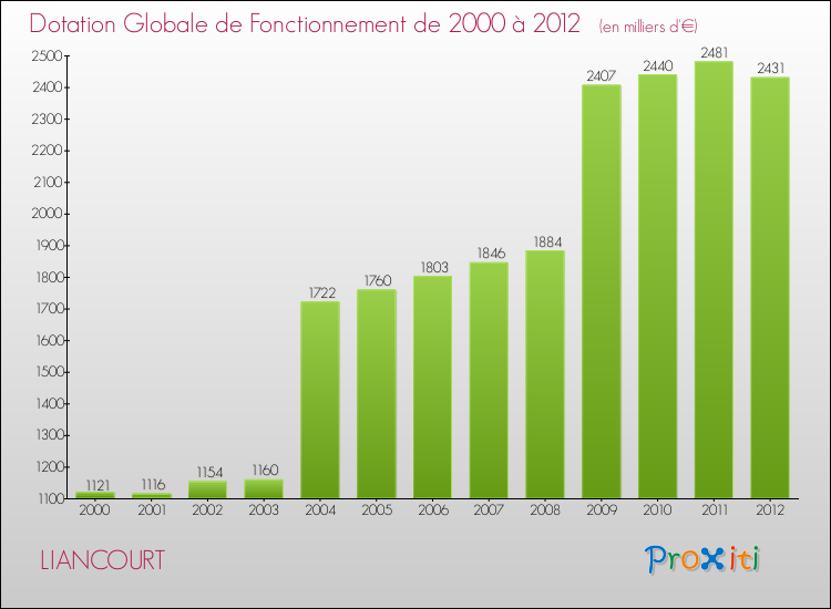 Evolution du montant de la Dotation Globale de Fonctionnement pour la commune de LIANCOURT de 2000 à 2012 Evolution du montant de la Dotation Globale de Fonctionnement pour LIANCOURT de 2000 à 2012