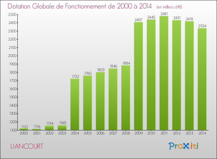 Evolution du montant de la Dotation Globale de Fonctionnement pour la commune de LIANCOURT de 2000 à 2014 Evolution du montant de la Dotation Globale de Fonctionnement pour LIANCOURT de 2000 à 2014