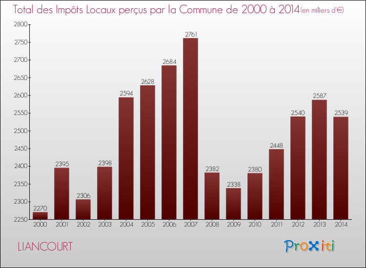 Evolution des Impôts Locaux pour la commune de LIANCOURT de 2000 à 2014 Evolution des Impôts Locaux pour LIANCOURT de 2000 à 2014