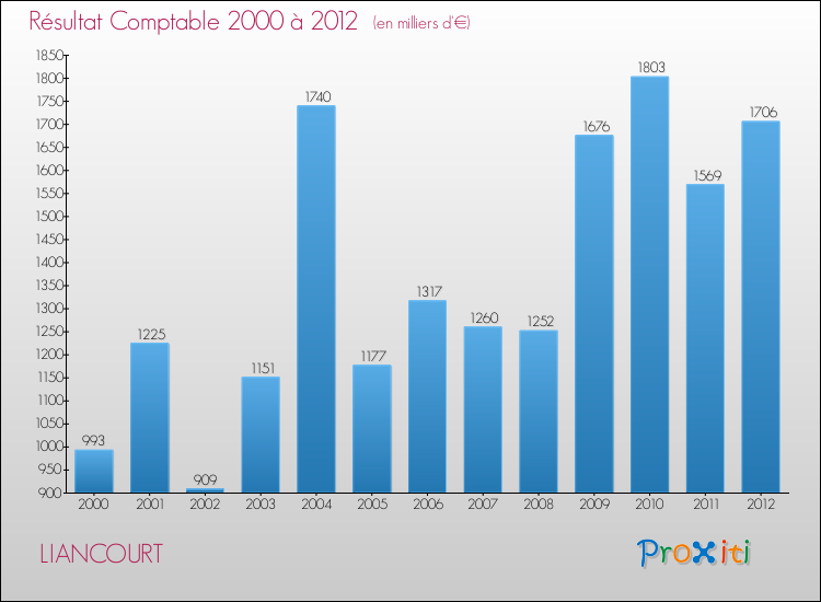 Evolution du résultat comptable pour la commune de LIANCOURT de 2000 à 2012 Evolution du résultat comptable pour LIANCOURT de 2000 à 2012