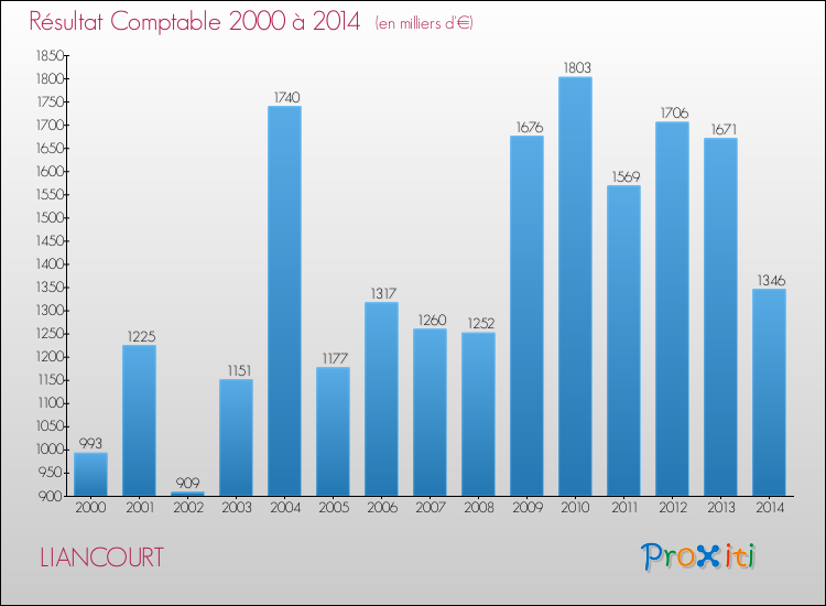 Evolution du résultat comptable pour la commune de LIANCOURT de 2000 à 2014 Evolution du résultat comptable pour LIANCOURT de 2000 à 2014