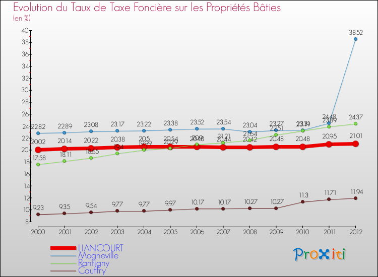 Evolution du taux de la taxe foncière sur le bati pour LIANCOURT et les communes proches de 2000 à 2012 Comparaison des taux de taxe foncière sur le bati pour LIANCOURT et les communes voisines de 2000 à 2012