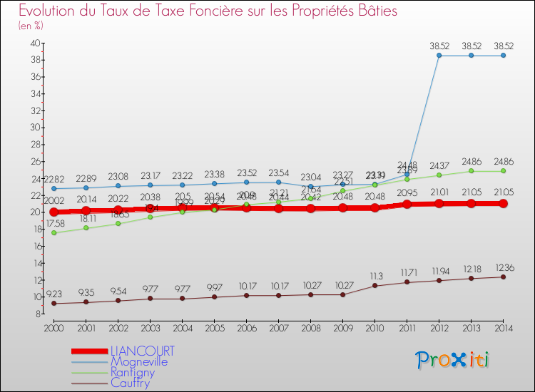 Evolution du taux de la taxe foncière sur le bati pour LIANCOURT et les communes proches de 2000 à 2014 Comparaison des taux de taxe foncière sur le bati pour LIANCOURT et les communes voisines de 2000 à 2014