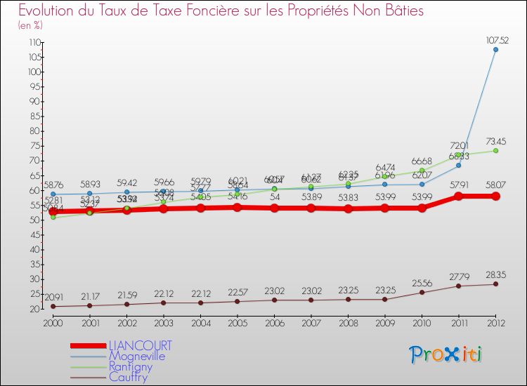 Evolution du taux de la taxe foncière sur les immeubles et terrains non batis pour LIANCOURT et les communes proches de 2000 à 2012 Comparaison des taux de la taxe foncière sur les immeubles et terrains non batis pour LIANCOURT et les communes voisines de 2000 à 2012