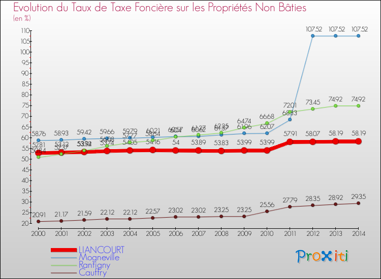 Evolution du taux de la taxe foncière sur les immeubles et terrains non batis pour LIANCOURT et les communes proches de 2000 à 2014 Comparaison des taux de la taxe foncière sur les immeubles et terrains non batis pour LIANCOURT et les communes voisines de 2000 à 2014