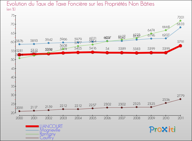 Evolution du taux de la taxe foncière sur les immeubles et terrains non batis pour LIANCOURT et les communes proches Comparaison des taux de la taxe foncière sur les immeubles et terrains non batis pour LIANCOURT et les communes voisines