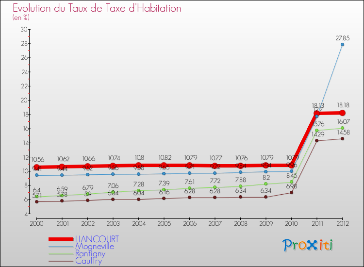 Evolution du taux de la taxe d'habitation pour LIANCOURT et les communes proches Comparaison des taux de la taxe d'habitation pour LIANCOURT et les communes voisines