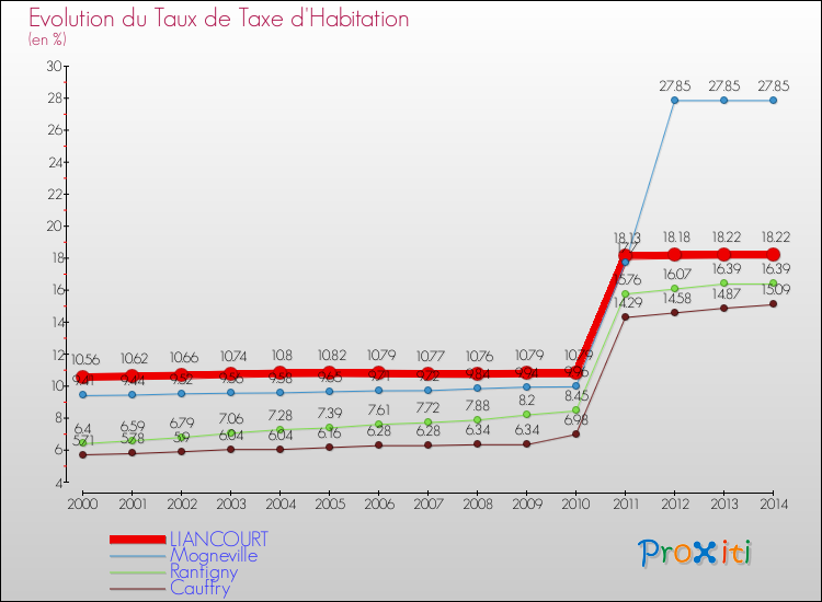 Evolution du taux de la taxe d'habitation pour LIANCOURT et les communes proches de 2000 à 2014 Comparaison des taux de la taxe d'habitation pour LIANCOURT et les communes voisines de 2000 à 2014