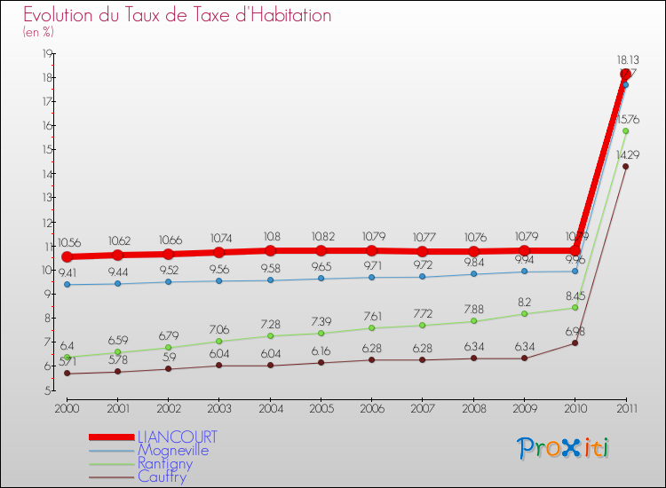 Evolution du taux de la taxe d'habitation pour LIANCOURT et les communes proches Comparaison des taux de la taxe d'habitation pour LIANCOURT et les communes voisines