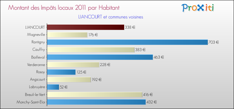 Montant des impôts locaux par Habitant pour LIANCOURT et les communes proches Comparaison des impôts locaux par habitant pour LIANCOURT et les communes voisines