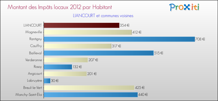 Montant des impôts locaux par Habitant pour LIANCOURT et les communes proches Comparaison des impôts locaux par habitant pour LIANCOURT et les communes voisines