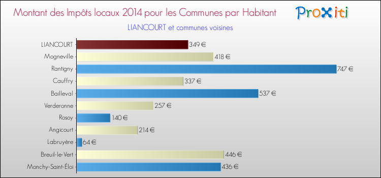 Montant des impôts locaux par Habitant pour LIANCOURT et les communes proches en 2014 Comparaison des impôts locaux par habitant pour LIANCOURT et les communes voisines en 2014