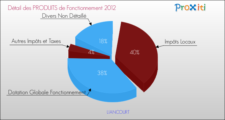 Décomposition du Budget de Fonctionnement 2012 de la commune de LIANCOURT Budget de Fonctionnement 2012 pour la commune de LIANCOURT