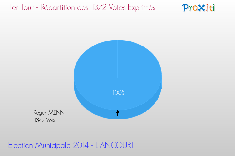 Répartition des votes exprimés au 1er Tour des Elections Municipales 2014 de la commune de LIANCOURT Elections Municipales 2014 - Répartition des votes exprimés au 1er Tour pour la commune de LIANCOURT