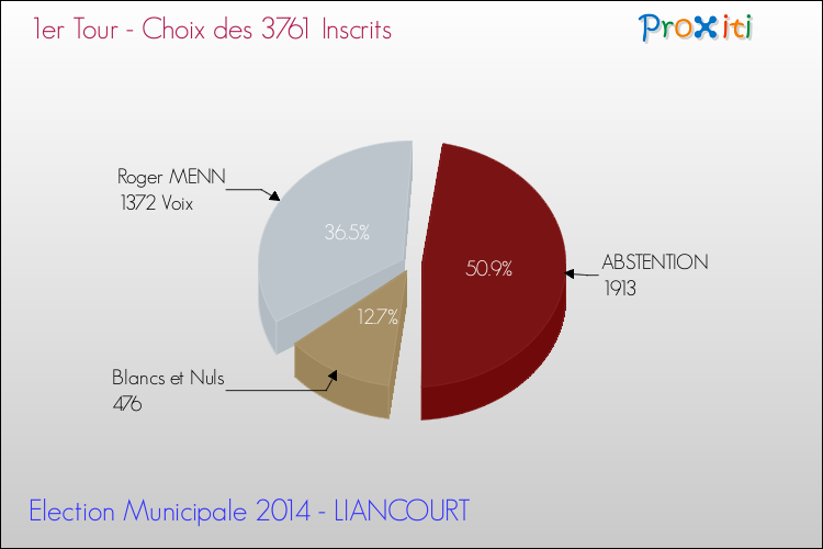 Résultats par rapport aux inscrits au 1er Tour des Elections Municipales 2014 de la commune de LIANCOURT Elections Municipales 2014 - Résultats par rapport aux inscrits au 1er Tour pour la commune de LIANCOURT