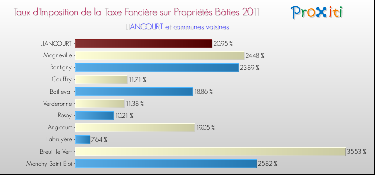 Taux d'imposition de la taxe foncière sur le bati 2011 pour LIANCOURT et les communes proches Comparaison des taux d'imposition de la taxe foncière sur le bati 2011 pour LIANCOURT et les communes voisines