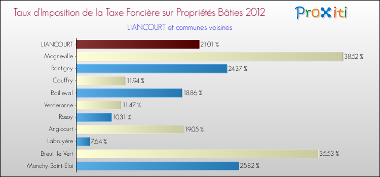Taux d'imposition de la taxe foncière sur le bati 2012 pour LIANCOURT et les communes proches Comparaison des taux d'imposition de la taxe foncière sur le bati 2012 pour LIANCOURT et les communes voisines
