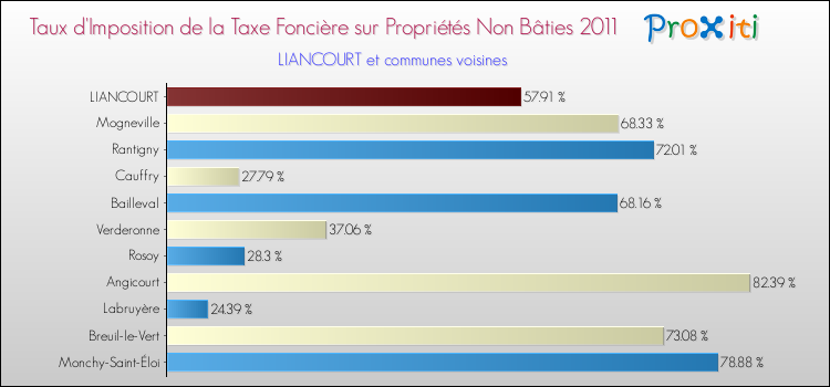 Taux d'imposition de la taxe foncière sur les immeubles et terrains non batis 2011 pour LIANCOURT et les communes proches Comparaison des taux d'imposition de la taxe foncière sur les immeubles et terrains non batis 2011 pour LIANCOURT et les communes voisines