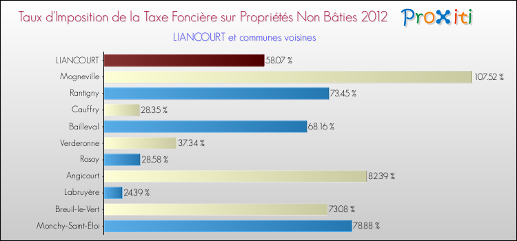 Taux d'imposition de la taxe foncière sur les immeubles et terrains non batis 2012 pour LIANCOURT et les communes proches Comparaison des taux d'imposition de la taxe foncière sur les immeubles et terrains non batis 2012 pour LIANCOURT et les communes voisines