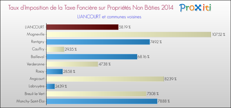 Taux d'imposition de la taxe foncière sur les immeubles et terrains non batis 2014 pour LIANCOURT et les communes proches Comparaison des taux d'imposition de la taxe foncière sur les immeubles et terrains non batis 2014 pour LIANCOURT et les communes voisines