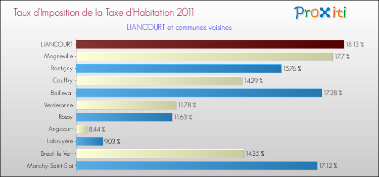 Taux d'imposition de la taxe d'habitation 2011 pour LIANCOURT et les communes proches Comparaison des taux d'imposition de la taxe d'habitation 2011 pour LIANCOURT et les communes voisines