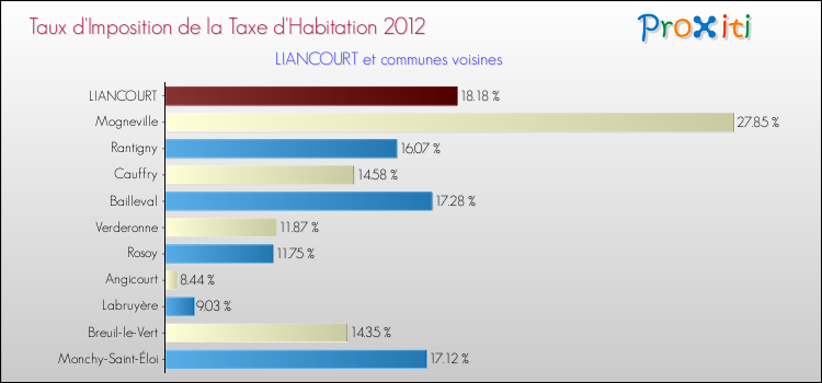 Taux d'imposition de la taxe d'habitation 2012 pour LIANCOURT et les communes proches Comparaison des taux d'imposition de la taxe d'habitation 2012 pour LIANCOURT et les communes voisines