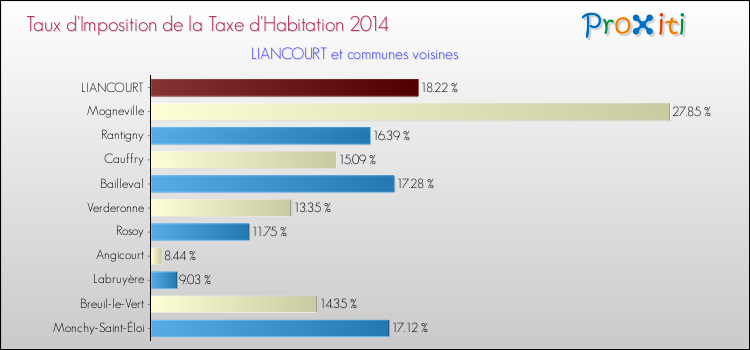 Taux d'imposition de la taxe d'habitation 2014 pour LIANCOURT et les communes proches Comparaison des taux d'imposition de la taxe d'habitation 2014 pour LIANCOURT et les communes voisines