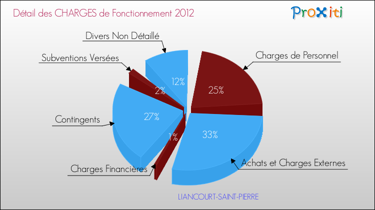 Décomposition des Charges de Fonctionnement 2012 de la commune de LIANCOURT-SAINT-PIERRE Charges de Fonctionnement 2012 pour la commune de LIANCOURT-SAINT-PIERRE