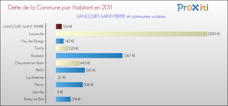 Dette par habitant de la commune en 2011 pour LIANCOURT-SAINT-PIERRE et les communes proches Comparaison de la dette par habitant de la commune en 2011 pour LIANCOURT-SAINT-PIERRE et les communes voisines