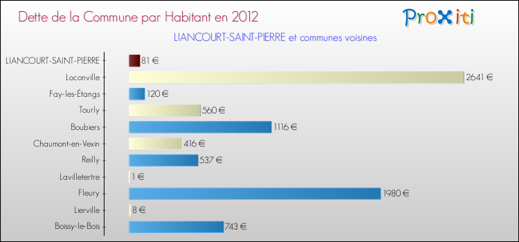 Dette par habitant de la commune en 2012 pour LIANCOURT-SAINT-PIERRE et les communes proches Comparaison de la dette par habitant de la commune en 2012 pour LIANCOURT-SAINT-PIERRE et les communes voisines