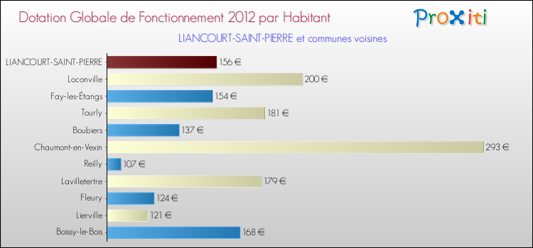 Montant des dotations globales de fonctionnement DGF par Habitant pour LIANCOURT-SAINT-PIERRE et les communes proches Comparaison des des dotations globales de fonctionnement DGF par habitant pour LIANCOURT-SAINT-PIERRE et les communes voisines
