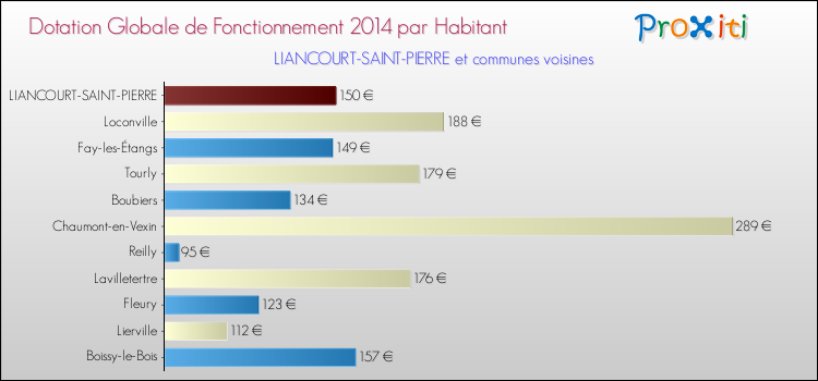 Montant des dotations globales de fonctionnement DGF par Habitant pour LIANCOURT-SAINT-PIERRE et les communes proches en 2014. Comparaison des des dotations globales de fonctionnement DGF par habitant pour LIANCOURT-SAINT-PIERRE et les communes voisines en 2014.