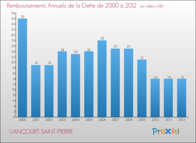 Evolution de l'annuité de la dette pour la commune de LIANCOURT-SAINT-PIERRE de 2000 à 2012 Annuités de la dette pour LIANCOURT-SAINT-PIERRE de 2000 à 2012