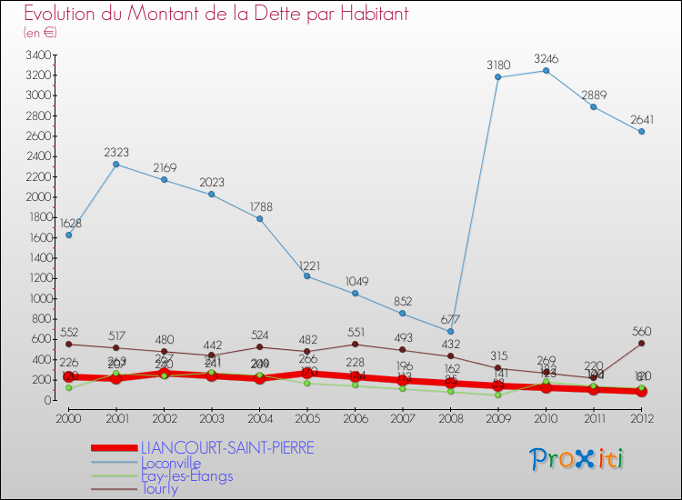 Evolution de la dette par habitant pour la commune de LIANCOURT-SAINT-PIERRE et les communes proches de 2000 à 2012 Comparaison de la dette par habitant pour LIANCOURT-SAINT-PIERRE et les communes voisines de 2000 à 2012