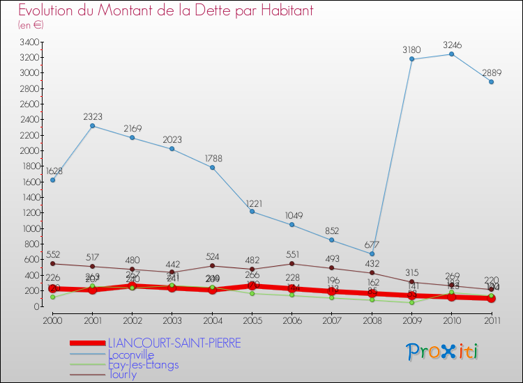 Evolution de la dette par habitant pour la commune de LIANCOURT-SAINT-PIERRE et les communes proches Comparaison de la dette par habitant pour LIANCOURT-SAINT-PIERRE et les communes voisines
