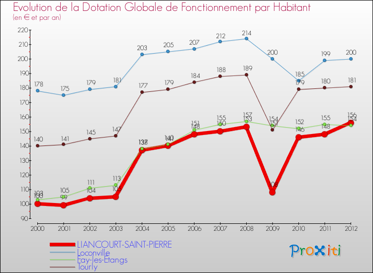 Evolution et montant de la dotation globale de fonctionnement par Habitant pour LIANCOURT-SAINT-PIERRE et les communes proches Comparaison des dotations globales de fonctionnement par habitant pour LIANCOURT-SAINT-PIERRE et les communes voisines