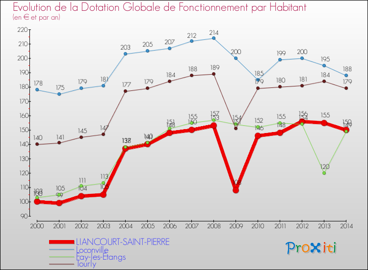 Evolution et montant de la dotation globale de fonctionnement par Habitant pour LIANCOURT-SAINT-PIERRE et les communes proches de 2000 à 2014. Comparaison des dotations globales de fonctionnement par habitant pour LIANCOURT-SAINT-PIERRE et les communes voisines de 2000 à 2014.