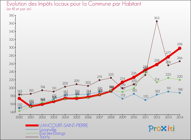 Evolution et montant des impôts locaux par Habitant pour LIANCOURT-SAINT-PIERRE et les communes proches de 2000 à 2014 Comparaison des impôts locaux par habitant pour LIANCOURT-SAINT-PIERRE et les communes voisines de 2000 à 2014