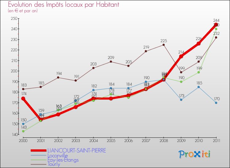 Evolution et montant des impôts locaux par Habitant pour LIANCOURT-SAINT-PIERRE et les communes proches Comparaison des impôts locaux par habitant pour LIANCOURT-SAINT-PIERRE et les communes voisines
