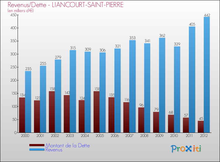 Evolution comparée de la dette et des revenus pour la commune de LIANCOURT-SAINT-PIERRE de 2000 à 2012 Comparaison de la dette et des revenus pour LIANCOURT-SAINT-PIERRE de 2000 à 2012