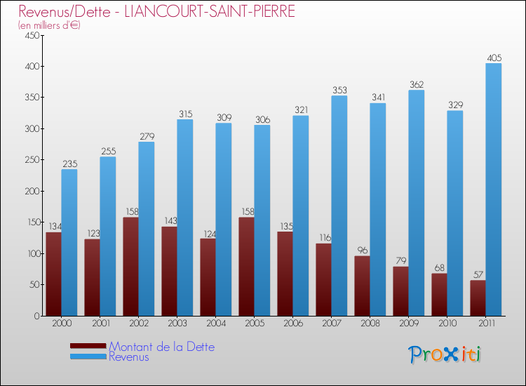 Evolution comparée de la dette et des revenus pour la commune de LIANCOURT-SAINT-PIERRE de 2000 à 2011 Comparaison de la dette et des revenus pour LIANCOURT-SAINT-PIERRE de 2000 à 2011