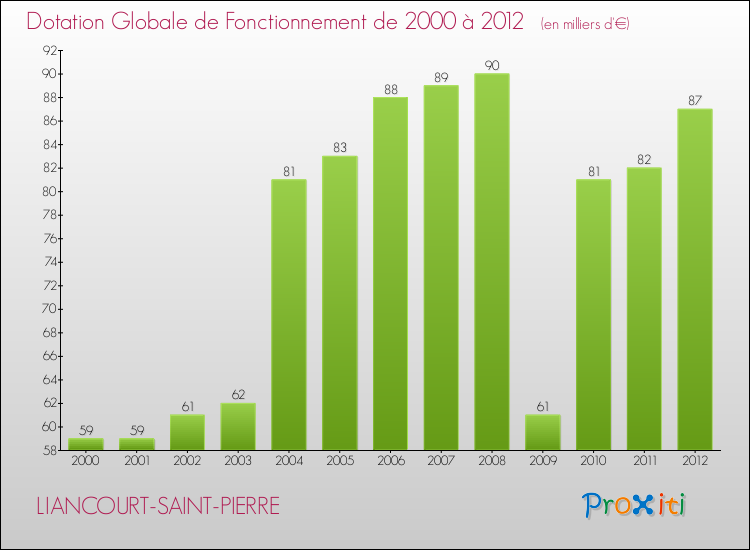 Evolution du montant de la Dotation Globale de Fonctionnement pour la commune de LIANCOURT-SAINT-PIERRE de 2000 à 2012 Evolution du montant de la Dotation Globale de Fonctionnement pour LIANCOURT-SAINT-PIERRE de 2000 à 2012