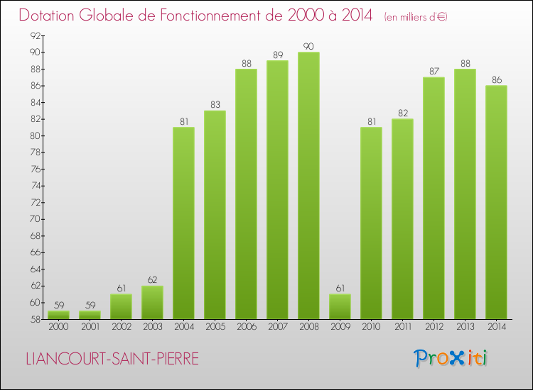 Evolution du montant de la Dotation Globale de Fonctionnement pour la commune de LIANCOURT-SAINT-PIERRE de 2000 à 2014 Evolution du montant de la Dotation Globale de Fonctionnement pour LIANCOURT-SAINT-PIERRE de 2000 à 2014